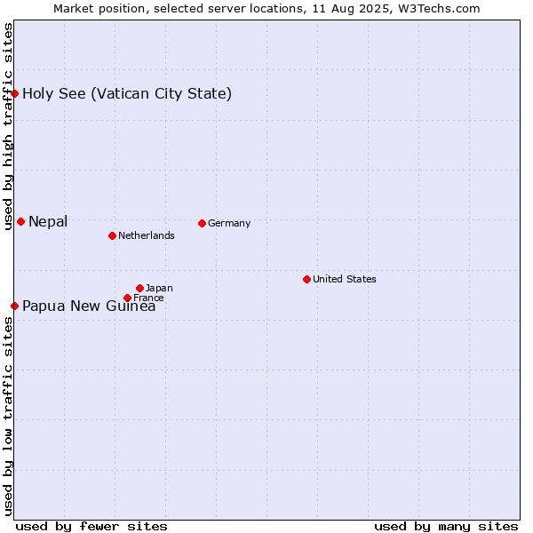 Market position of Nepal vs. Holy See (Vatican City State) vs. Papua New Guinea