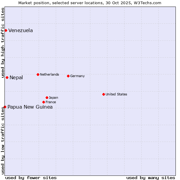 Market position of Nepal vs. Venezuela vs. Papua New Guinea