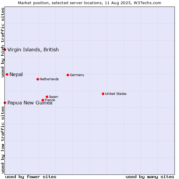Market position of Nepal vs. Papua New Guinea vs. Virgin Islands, British