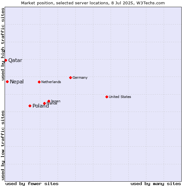 Market position of Poland vs. Nepal vs. Qatar