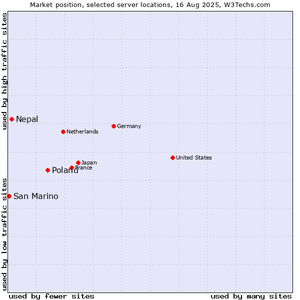 Market position of Poland vs. Nepal vs. San Marino