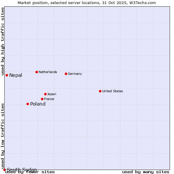 Market position of Poland vs. Nepal vs. South Sudan