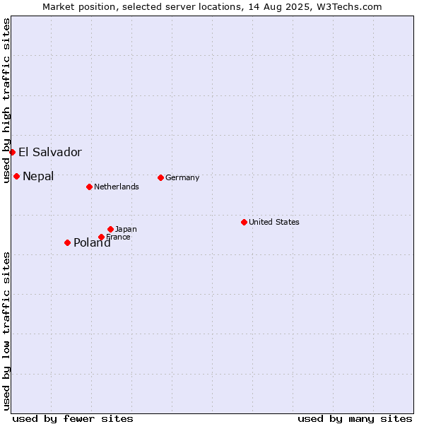 Market position of Poland vs. Nepal vs. El Salvador