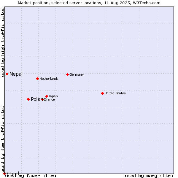 Market position of Poland vs. Nepal vs. Chad
