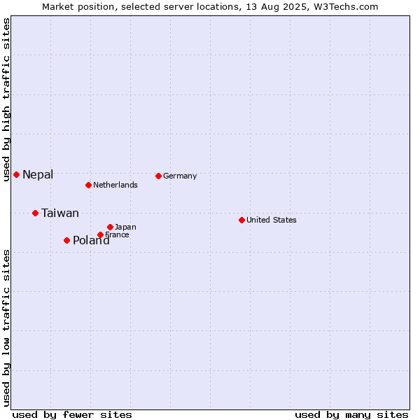 Market position of Poland vs. Taiwan vs. Nepal