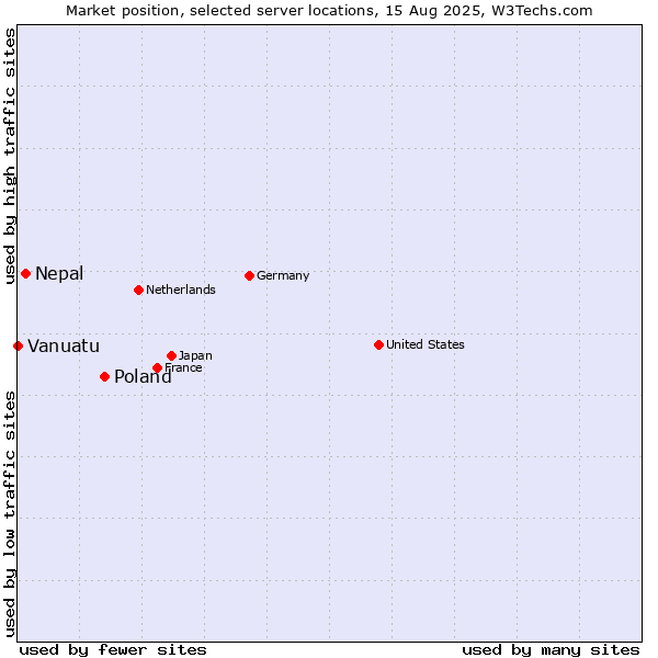 Market position of Poland vs. Nepal vs. Vanuatu