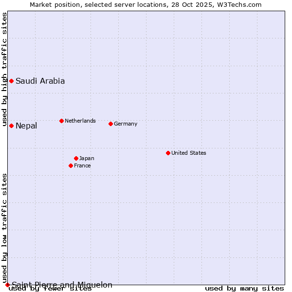 Market position of Saudi Arabia vs. Nepal vs. Saint Pierre and Miquelon