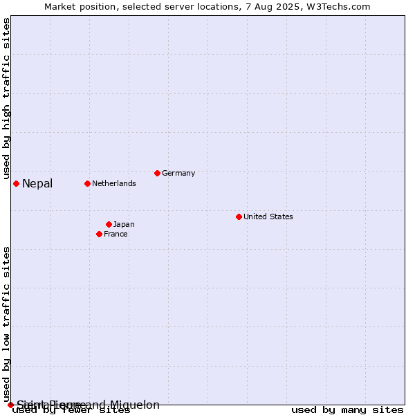 Market position of Nepal vs. Saint Pierre and Miquelon vs. Sierra Leone