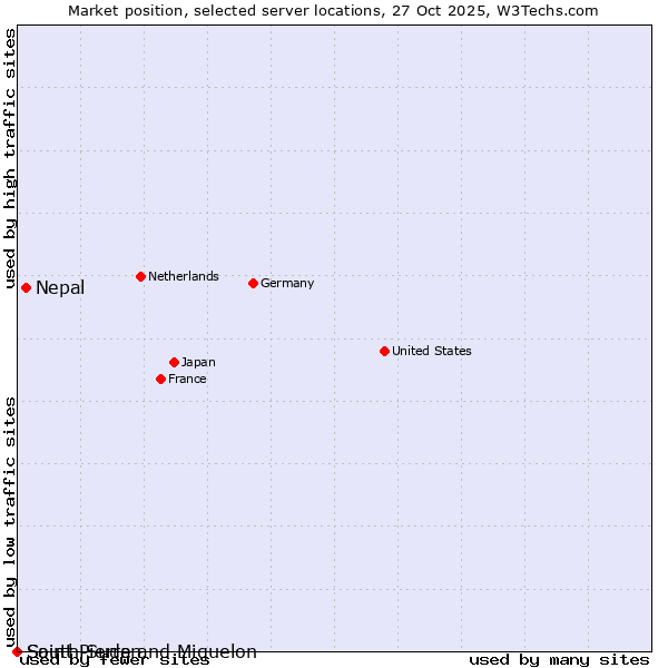 Market position of Nepal vs. Saint Pierre and Miquelon vs. South Sudan