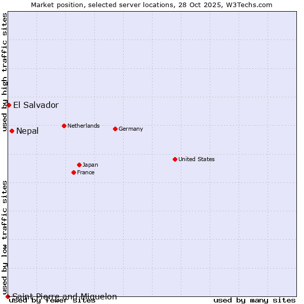 Market position of Nepal vs. El Salvador vs. Saint Pierre and Miquelon