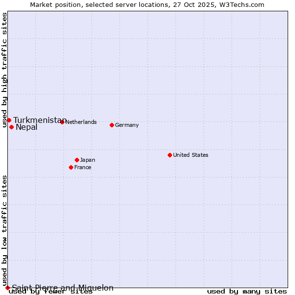 Market position of Nepal vs. Turkmenistan vs. Saint Pierre and Miquelon