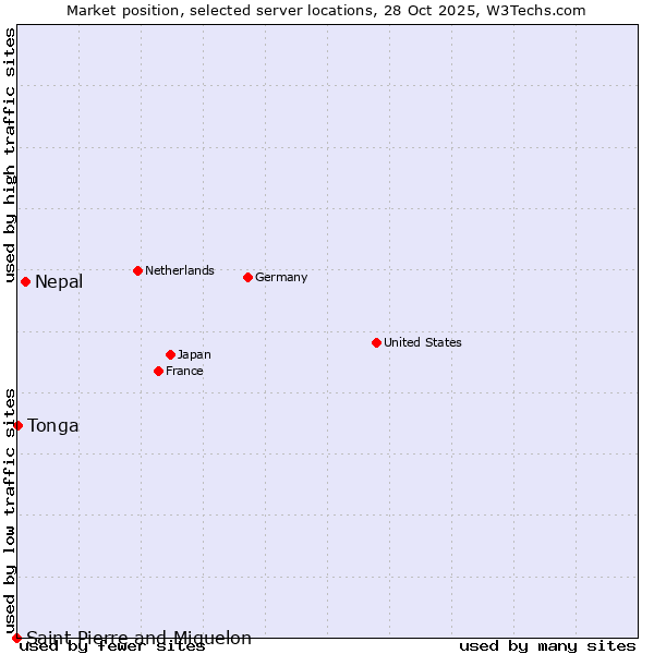Market position of Nepal vs. Tonga vs. Saint Pierre and Miquelon