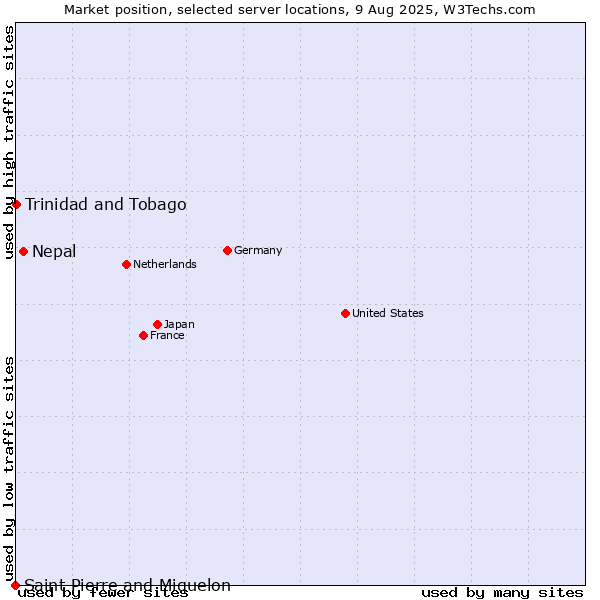 Market position of Nepal vs. Trinidad and Tobago vs. Saint Pierre and Miquelon