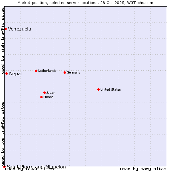 Market position of Nepal vs. Venezuela vs. Saint Pierre and Miquelon