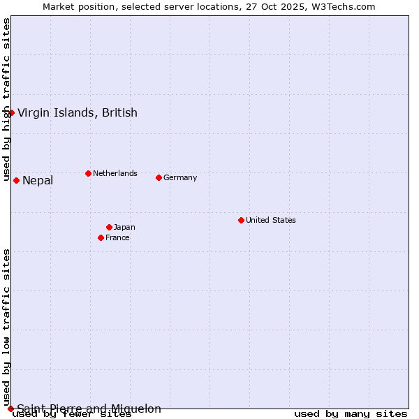 Market position of Nepal vs. Virgin Islands, British vs. Saint Pierre and Miquelon