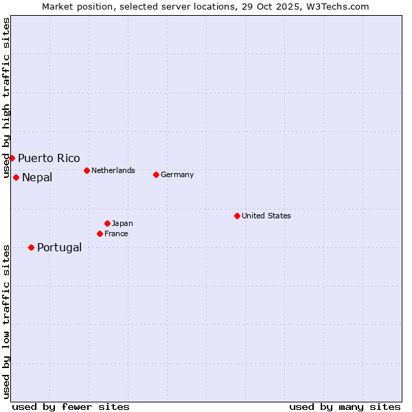 Market position of Portugal vs. Nepal vs. Puerto Rico