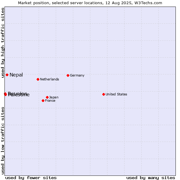 Market position of Nepal vs. Palestine vs. Reunion