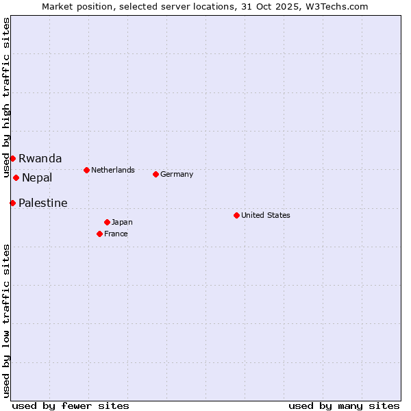 Market position of Nepal vs. Rwanda vs. Palestine