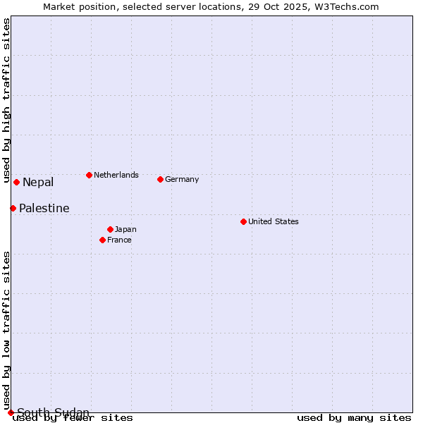 Market position of Nepal vs. Palestine vs. South Sudan