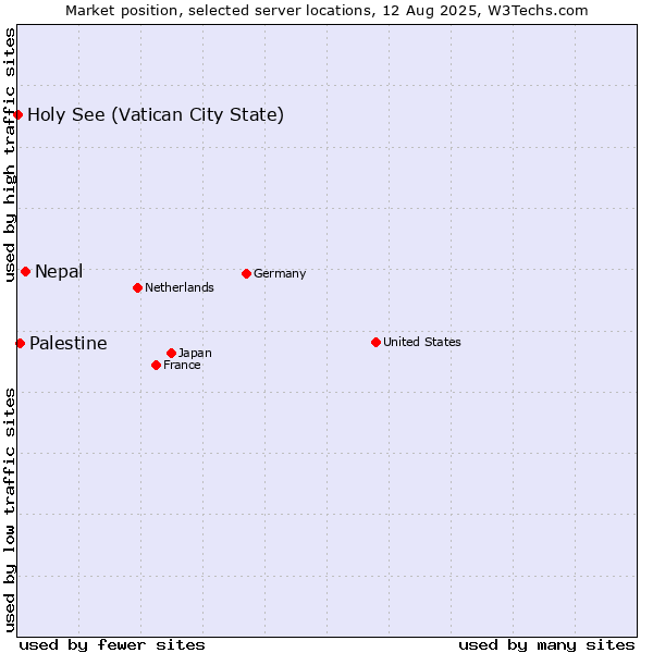 Market position of Nepal vs. Palestine vs. Holy See (Vatican City State)