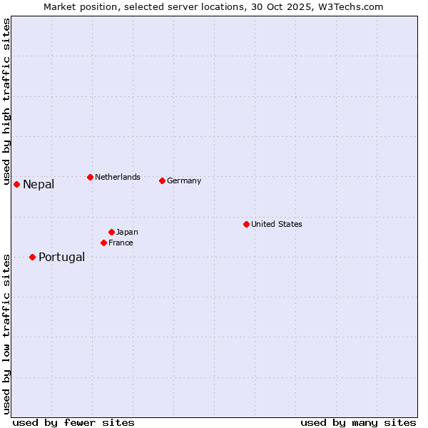 Market position of Portugal vs. Nepal