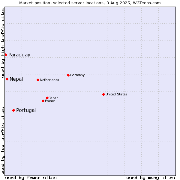 Market position of Portugal vs. Nepal vs. Paraguay
