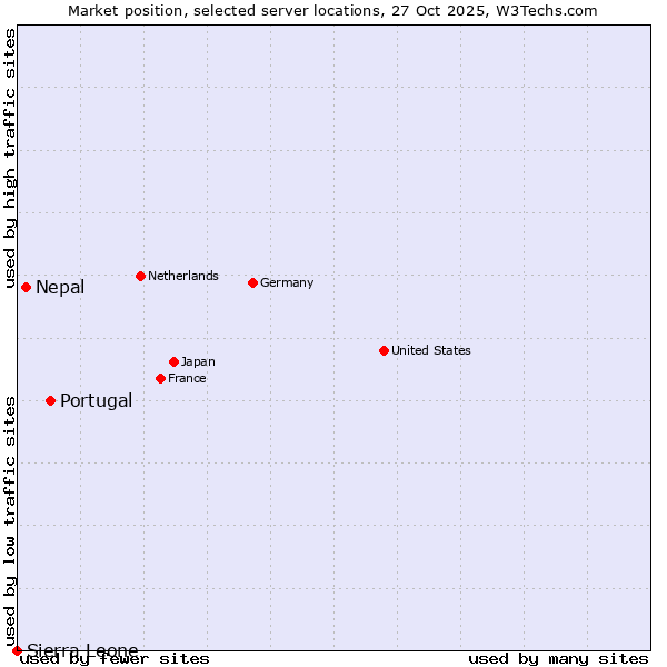 Market position of Portugal vs. Nepal vs. Sierra Leone