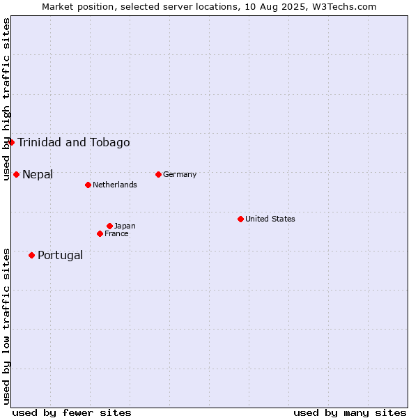 Market position of Portugal vs. Nepal vs. Trinidad and Tobago