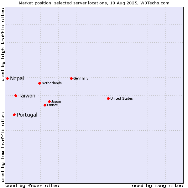 Market position of Taiwan vs. Portugal vs. Nepal