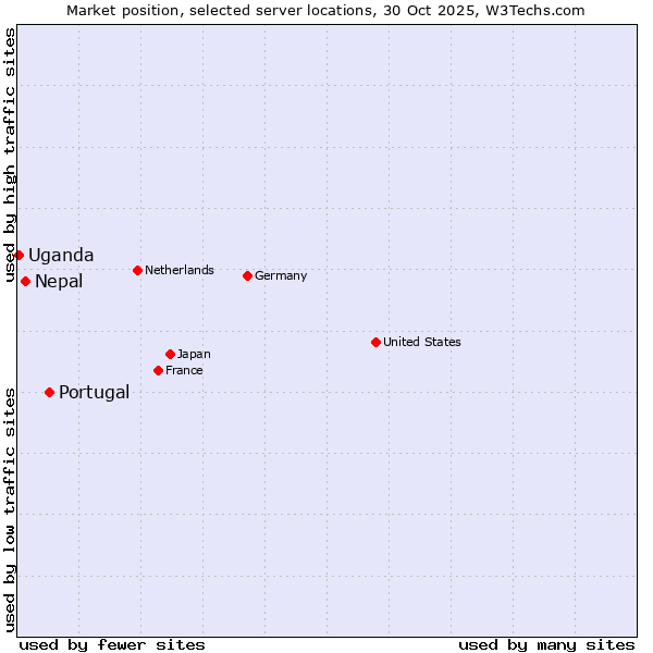 Market position of Portugal vs. Nepal vs. Uganda