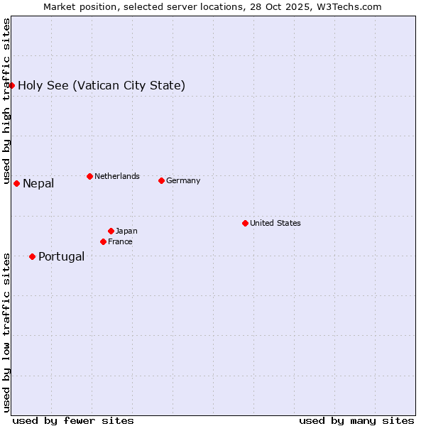 Market position of Portugal vs. Nepal vs. Holy See (Vatican City State)