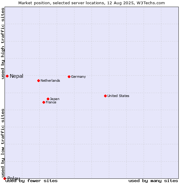 Market position of Nepal vs. Palau