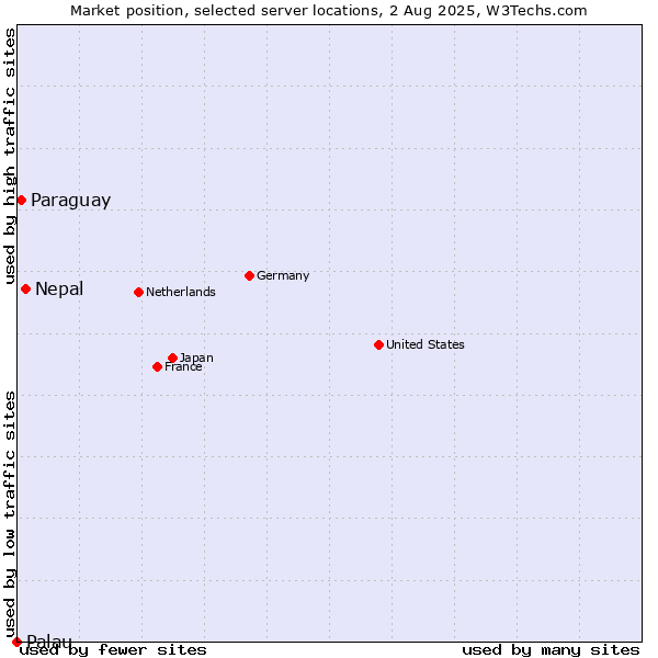 Market position of Nepal vs. Paraguay vs. Palau