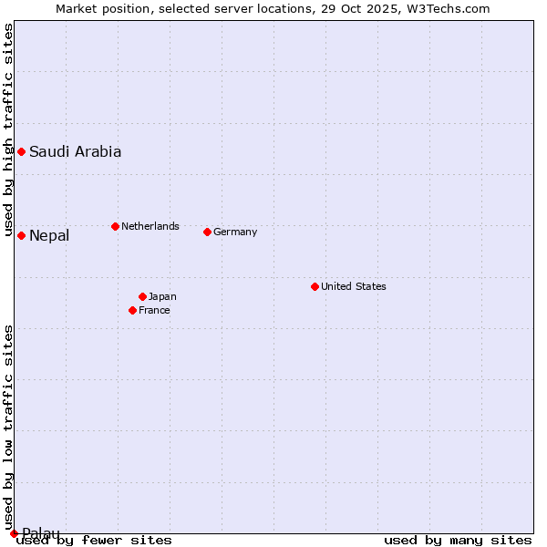 Market position of Saudi Arabia vs. Nepal vs. Palau