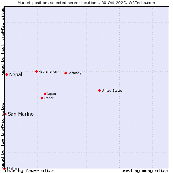 Market position of Nepal vs. San Marino vs. Palau