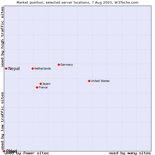 Market position of Nepal vs. Palau vs. Chad