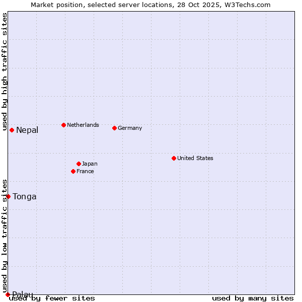 Market position of Nepal vs. Tonga vs. Palau