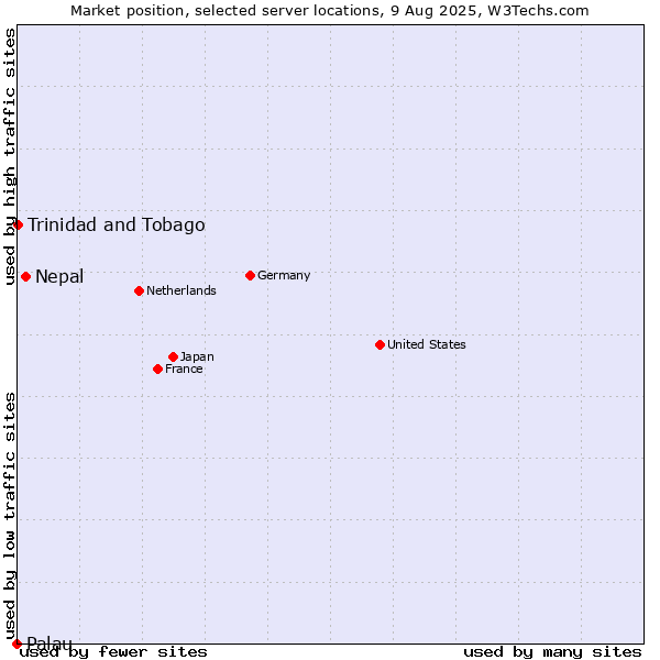 Market position of Nepal vs. Trinidad and Tobago vs. Palau