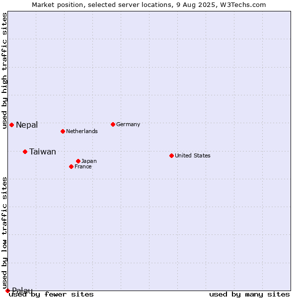 Market position of Taiwan vs. Nepal vs. Palau