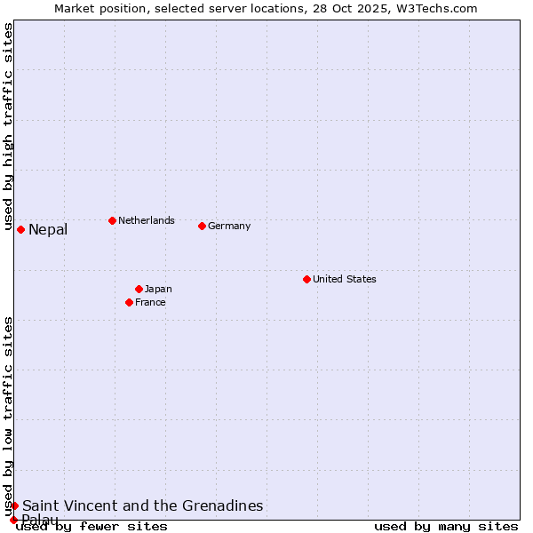 Market position of Nepal vs. Saint Vincent and the Grenadines vs. Palau
