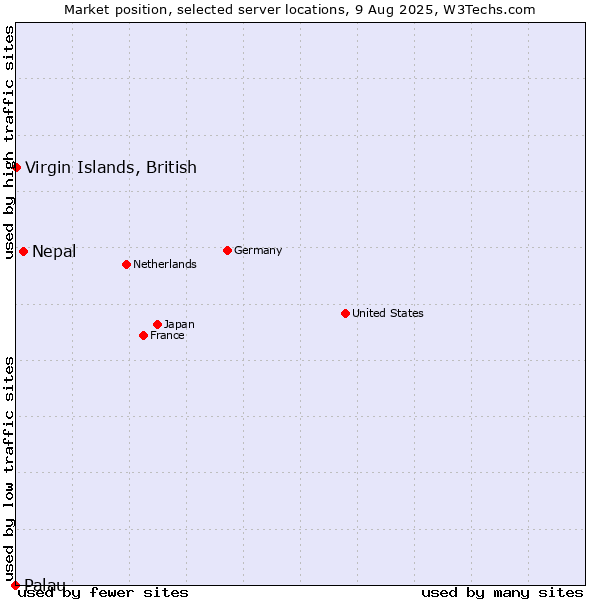 Market position of Nepal vs. Virgin Islands, British vs. Palau