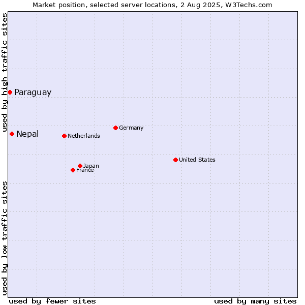 Market position of Nepal vs. Paraguay