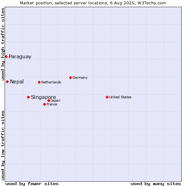 Market position of Singapore vs. Nepal vs. Paraguay