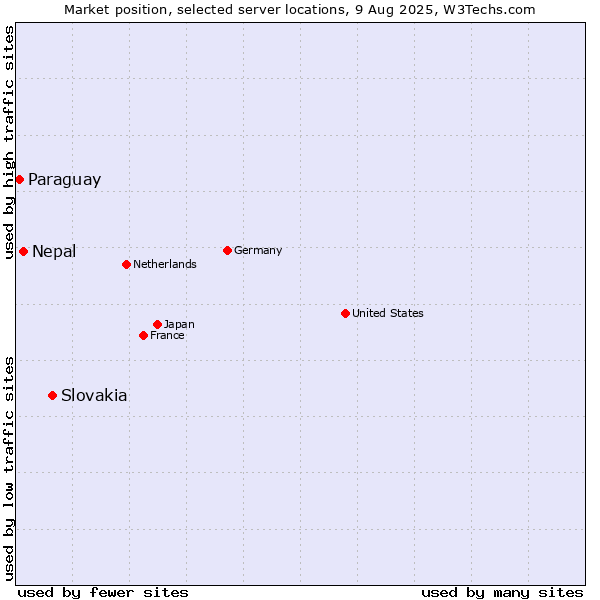 Market position of Slovakia vs. Nepal vs. Paraguay