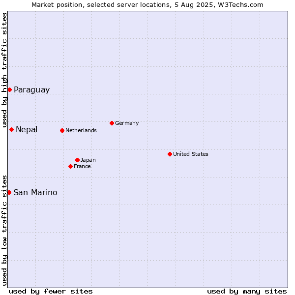 Market position of Nepal vs. Paraguay vs. San Marino