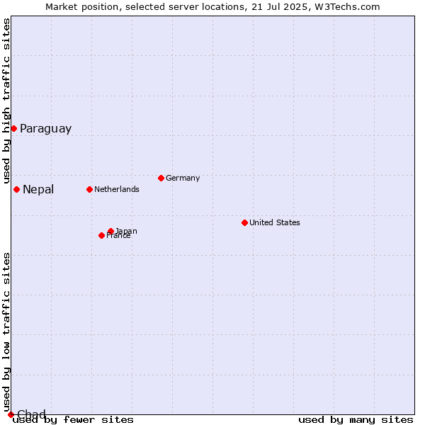 Market position of Nepal vs. Paraguay vs. Chad