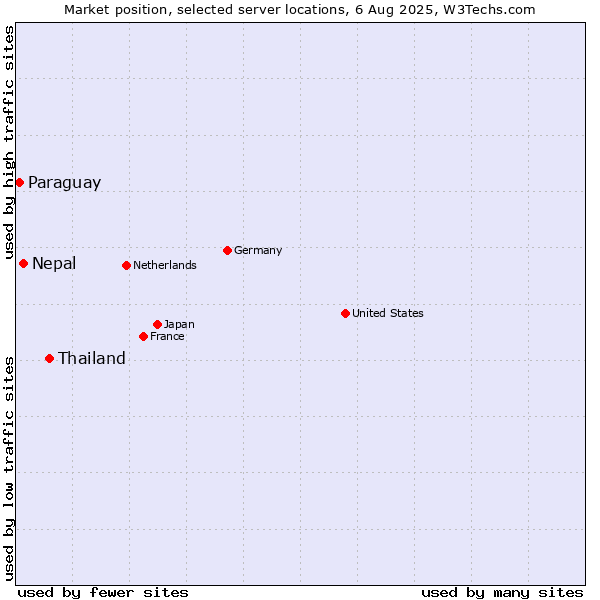 Market position of Thailand vs. Nepal vs. Paraguay