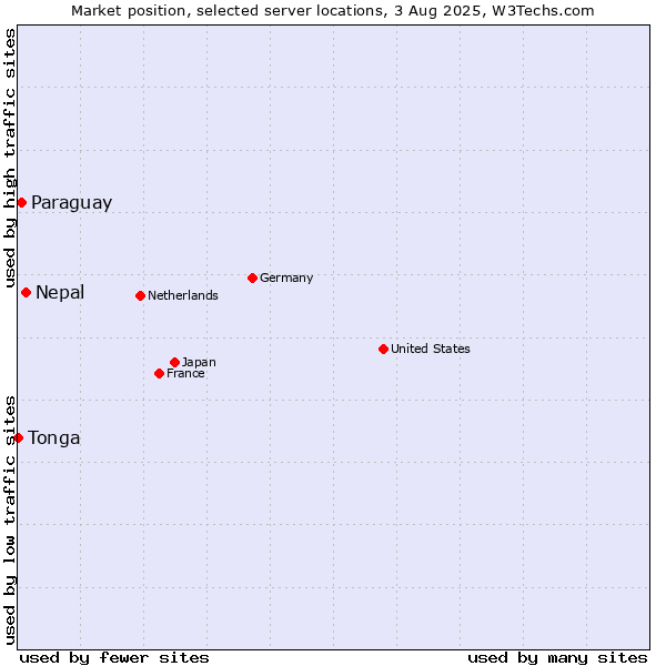 Market position of Nepal vs. Paraguay vs. Tonga
