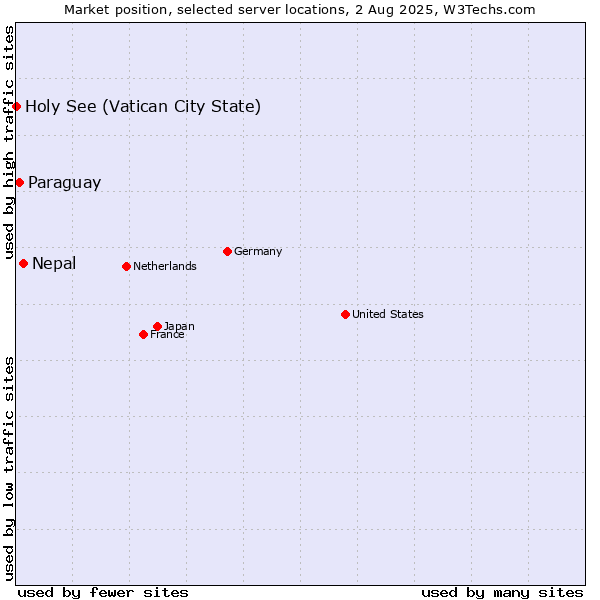 Market position of Nepal vs. Paraguay vs. Holy See (Vatican City State)