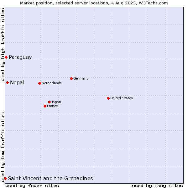 Market position of Nepal vs. Paraguay vs. Saint Vincent and the Grenadines